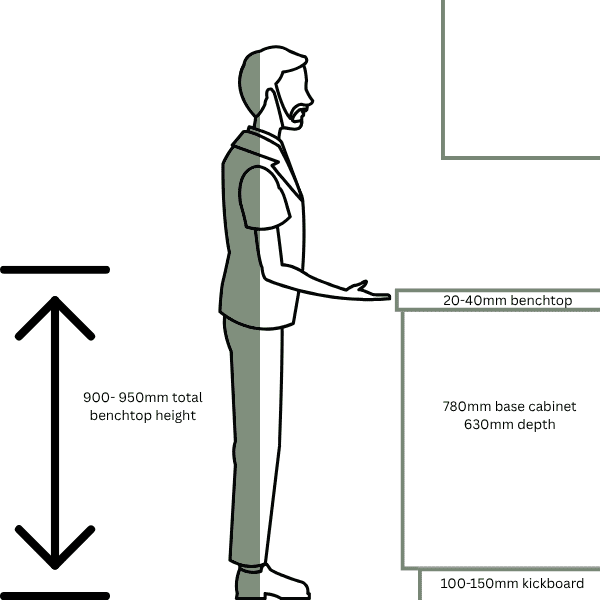 Harrington Kitchen base cabinet sizes drawing of kitchen base cabinet sizes with a human standing to measure human waste height